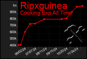 Total Graph of Ripxguinea