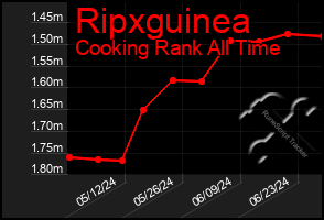 Total Graph of Ripxguinea