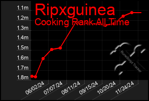 Total Graph of Ripxguinea