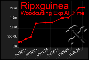 Total Graph of Ripxguinea