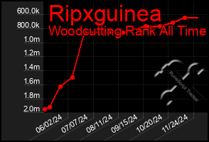 Total Graph of Ripxguinea