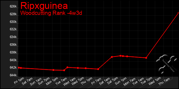 Last 31 Days Graph of Ripxguinea