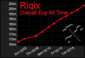 Total Graph of Riqix