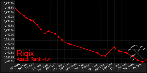 Last 7 Days Graph of Riqix