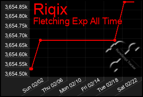 Total Graph of Riqix