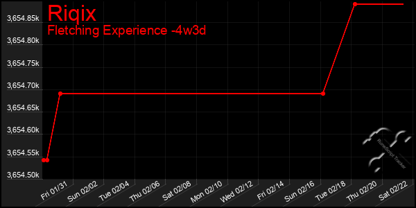 Last 31 Days Graph of Riqix