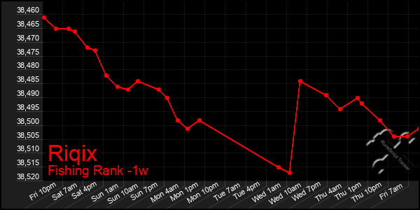 Last 7 Days Graph of Riqix