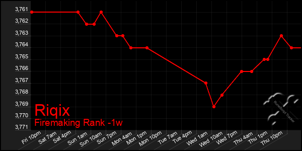 Last 7 Days Graph of Riqix