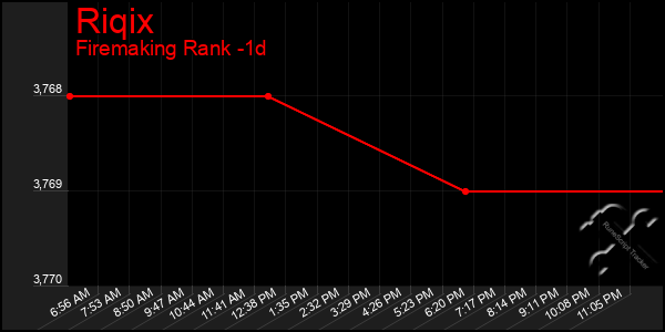 Last 24 Hours Graph of Riqix