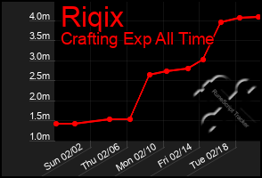 Total Graph of Riqix