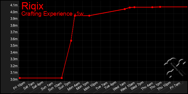 Last 7 Days Graph of Riqix