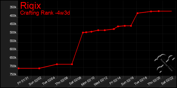 Last 31 Days Graph of Riqix