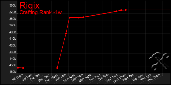 Last 7 Days Graph of Riqix