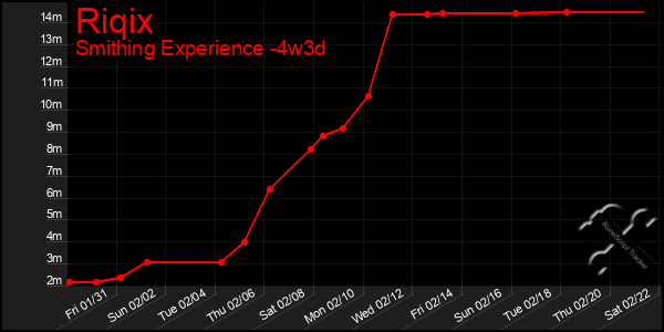 Last 31 Days Graph of Riqix