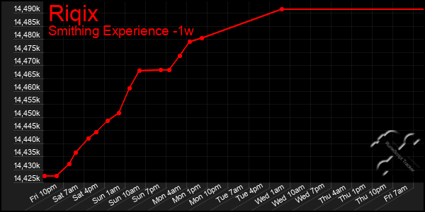 Last 7 Days Graph of Riqix