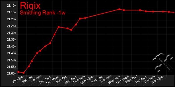 Last 7 Days Graph of Riqix