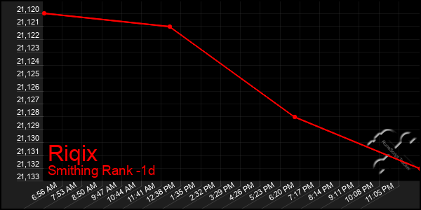 Last 24 Hours Graph of Riqix