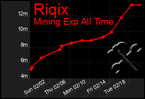 Total Graph of Riqix