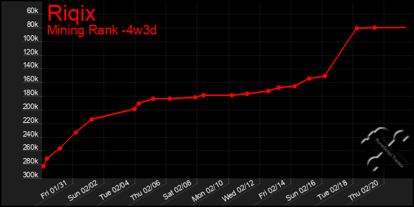 Last 31 Days Graph of Riqix