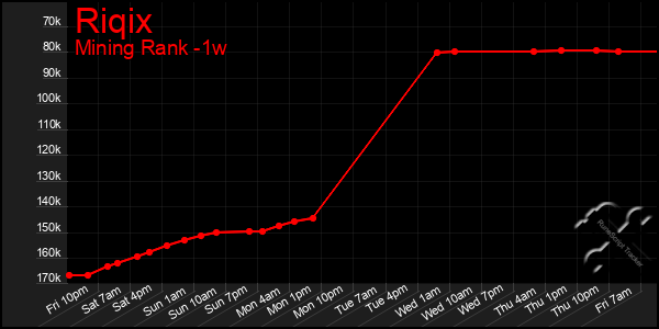 Last 7 Days Graph of Riqix