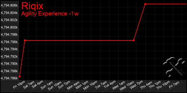 Last 7 Days Graph of Riqix