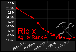 Total Graph of Riqix