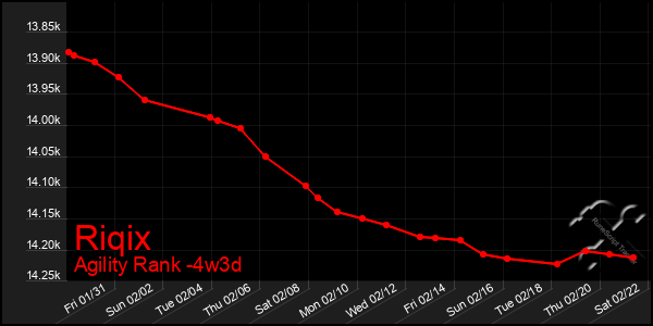 Last 31 Days Graph of Riqix