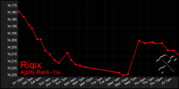 Last 7 Days Graph of Riqix