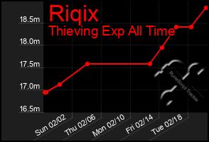 Total Graph of Riqix