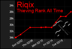 Total Graph of Riqix