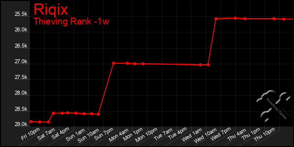 Last 7 Days Graph of Riqix