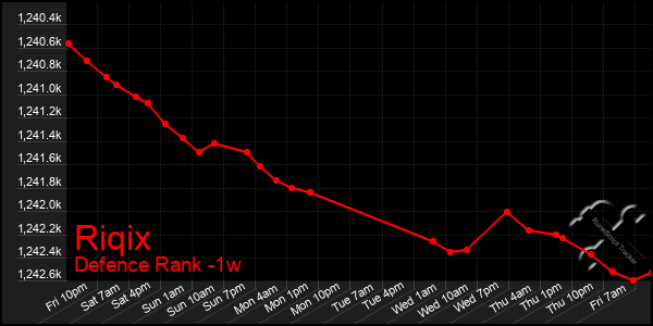 Last 7 Days Graph of Riqix