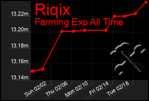 Total Graph of Riqix