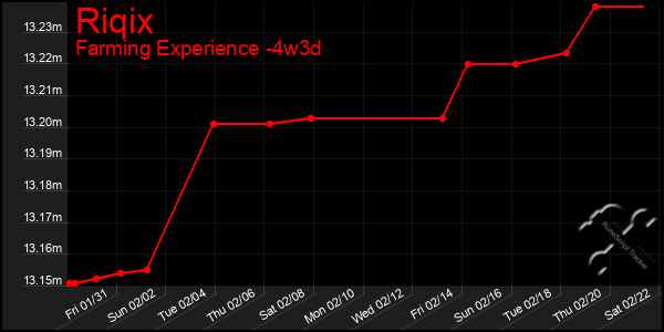 Last 31 Days Graph of Riqix