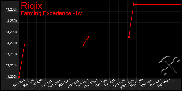 Last 7 Days Graph of Riqix