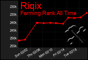 Total Graph of Riqix