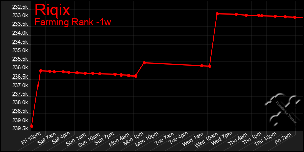 Last 7 Days Graph of Riqix