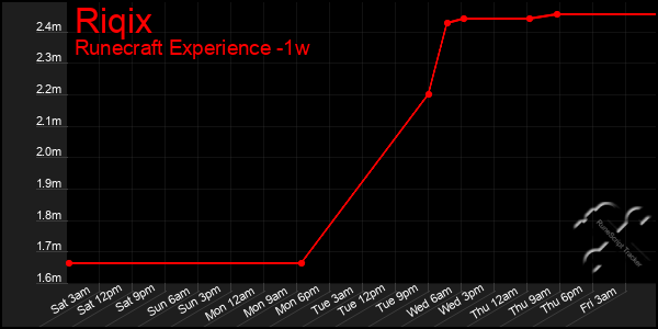 Last 7 Days Graph of Riqix