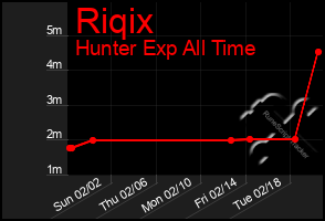 Total Graph of Riqix