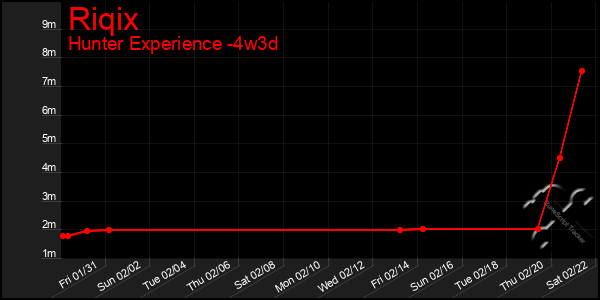 Last 31 Days Graph of Riqix