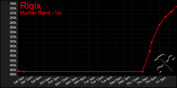 Last 7 Days Graph of Riqix