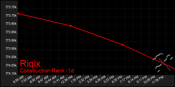 Last 24 Hours Graph of Riqix