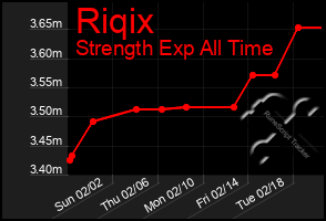 Total Graph of Riqix