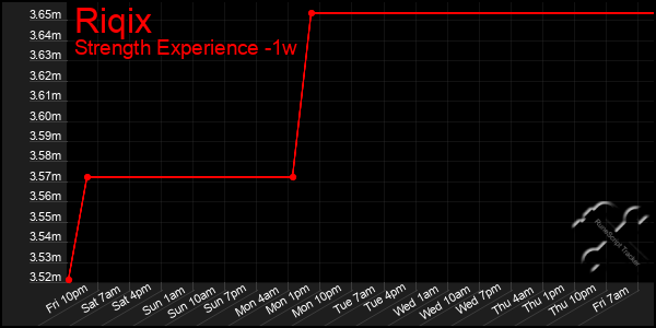 Last 7 Days Graph of Riqix