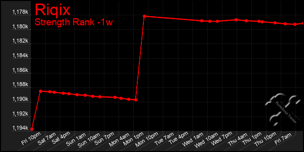 Last 7 Days Graph of Riqix