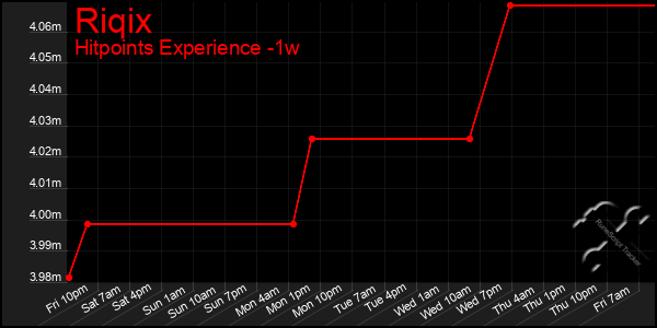 Last 7 Days Graph of Riqix