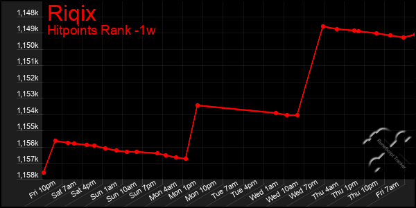 Last 7 Days Graph of Riqix