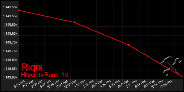 Last 24 Hours Graph of Riqix