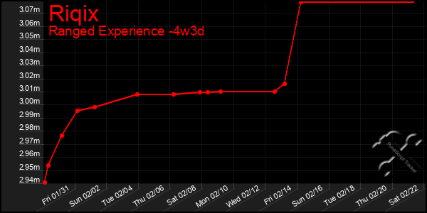 Last 31 Days Graph of Riqix