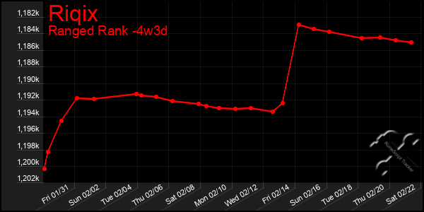 Last 31 Days Graph of Riqix